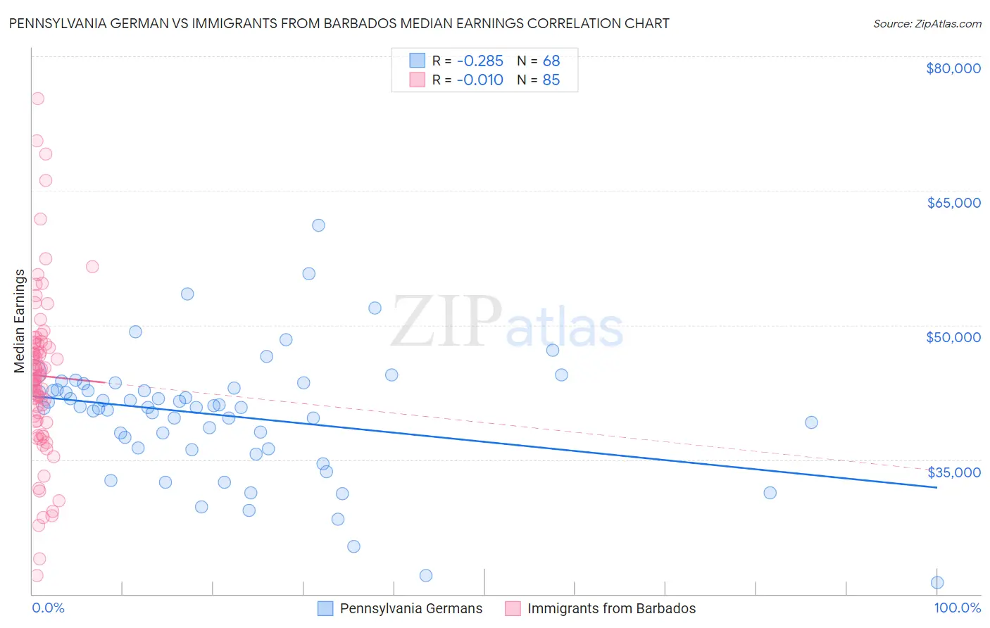 Pennsylvania German vs Immigrants from Barbados Median Earnings