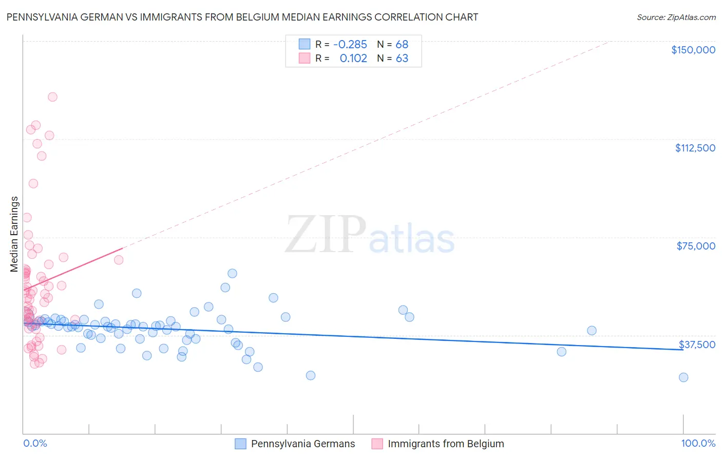 Pennsylvania German vs Immigrants from Belgium Median Earnings