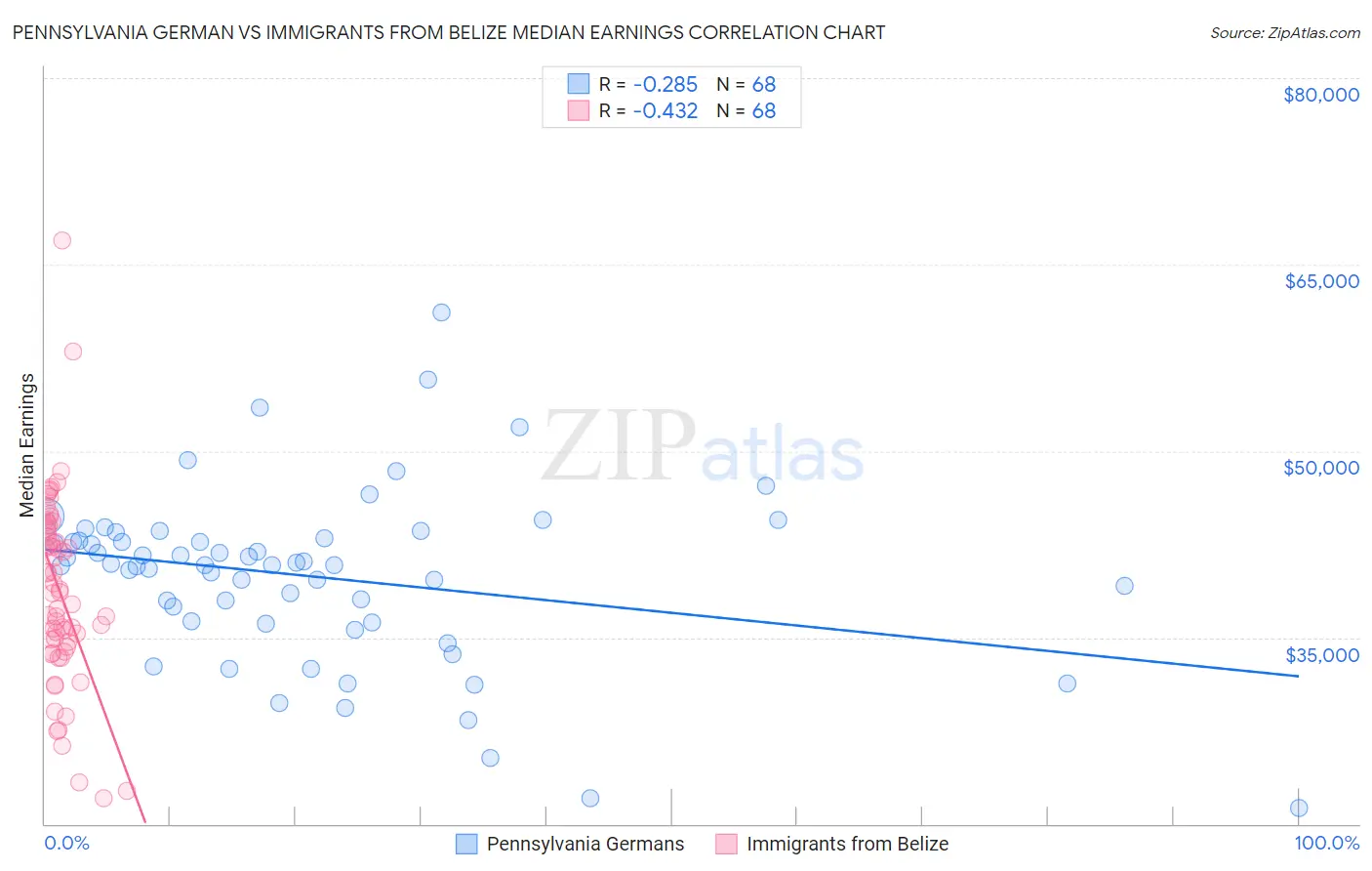 Pennsylvania German vs Immigrants from Belize Median Earnings