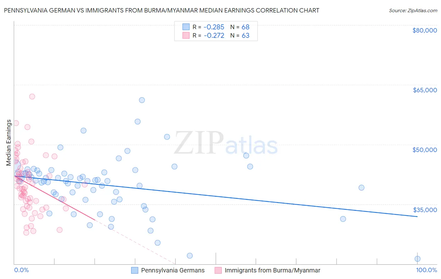 Pennsylvania German vs Immigrants from Burma/Myanmar Median Earnings