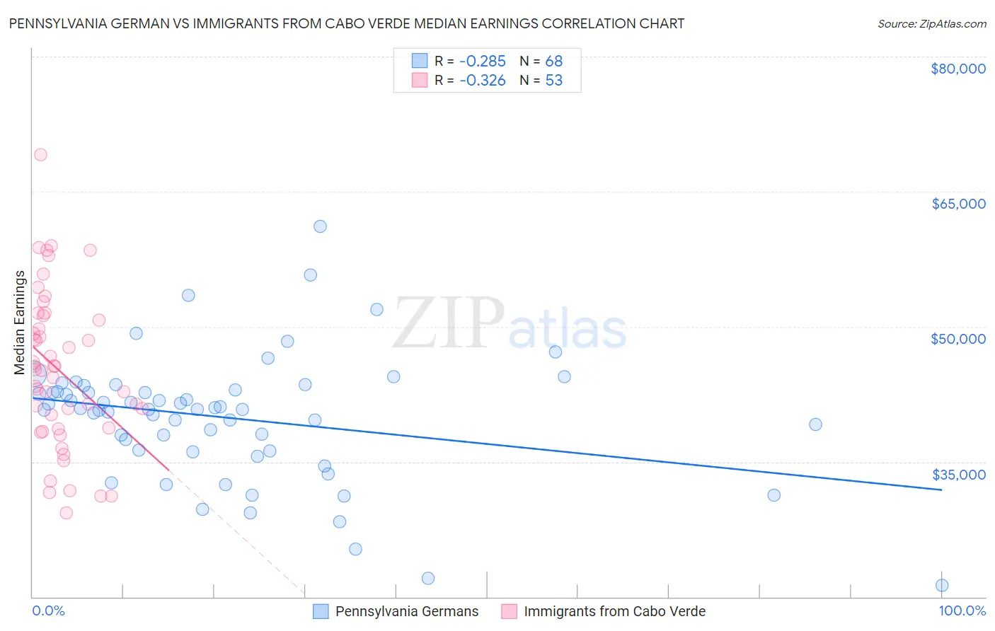 Pennsylvania German vs Immigrants from Cabo Verde Median Earnings