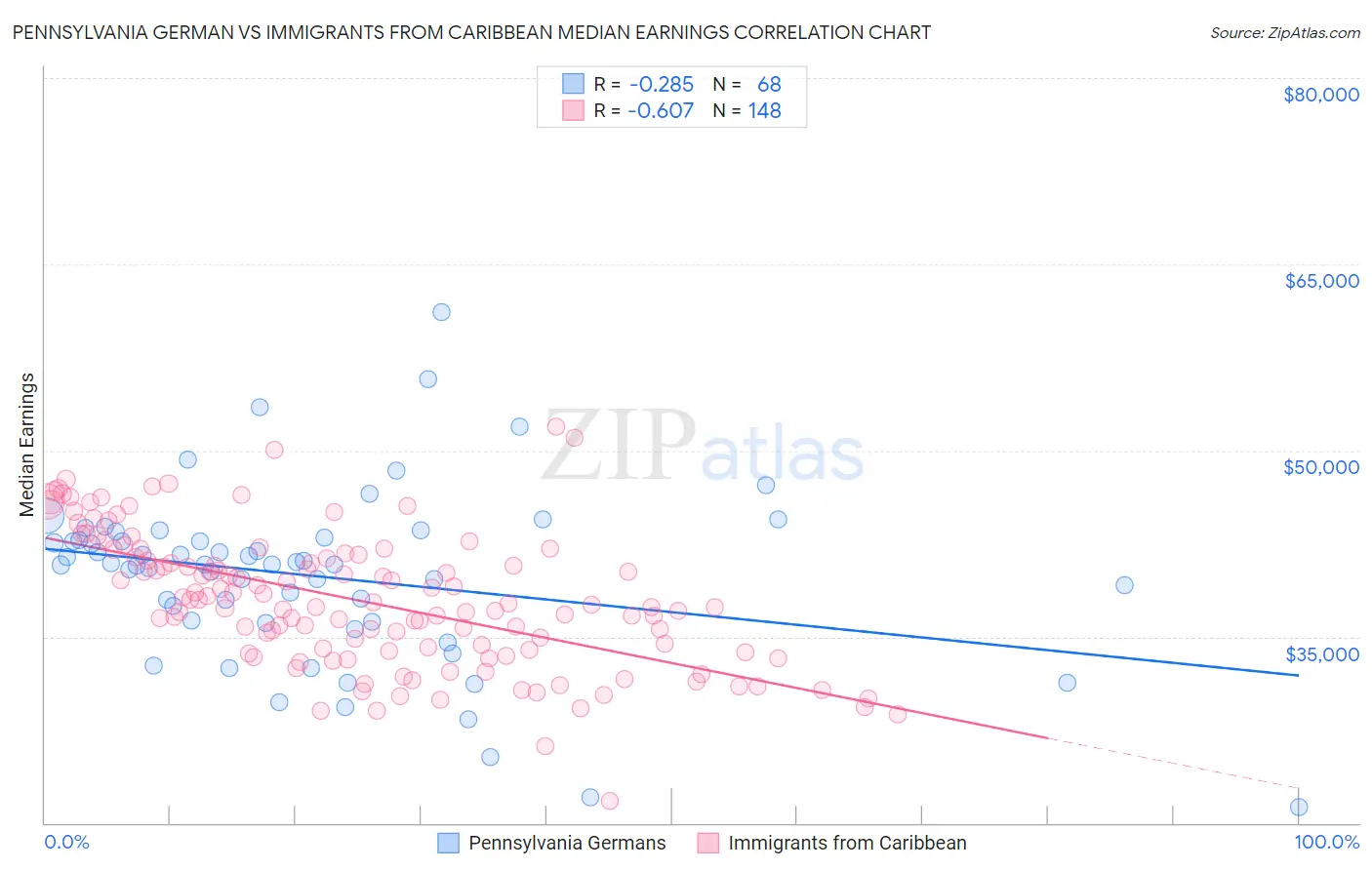 Pennsylvania German vs Immigrants from Caribbean Median Earnings