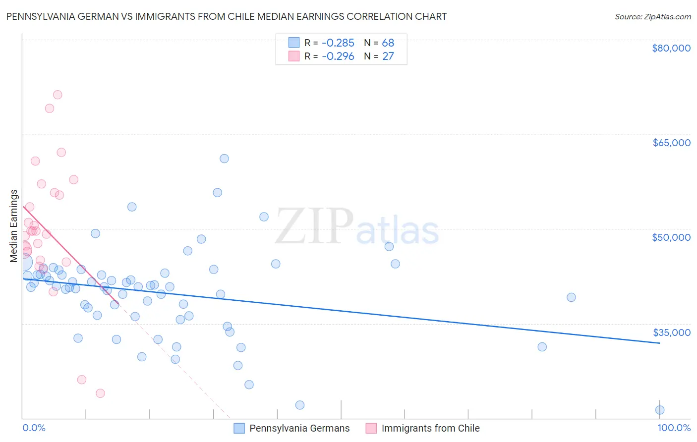 Pennsylvania German vs Immigrants from Chile Median Earnings