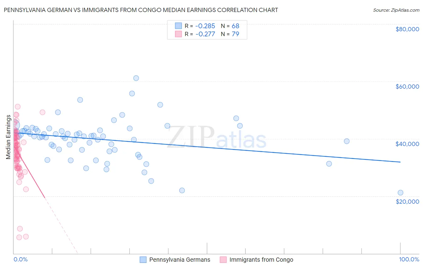 Pennsylvania German vs Immigrants from Congo Median Earnings