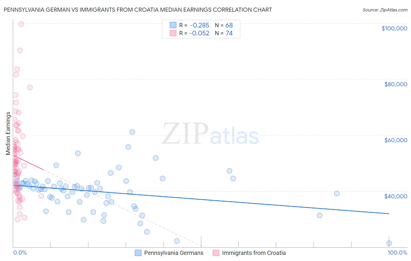 Pennsylvania German vs Immigrants from Croatia Median Earnings