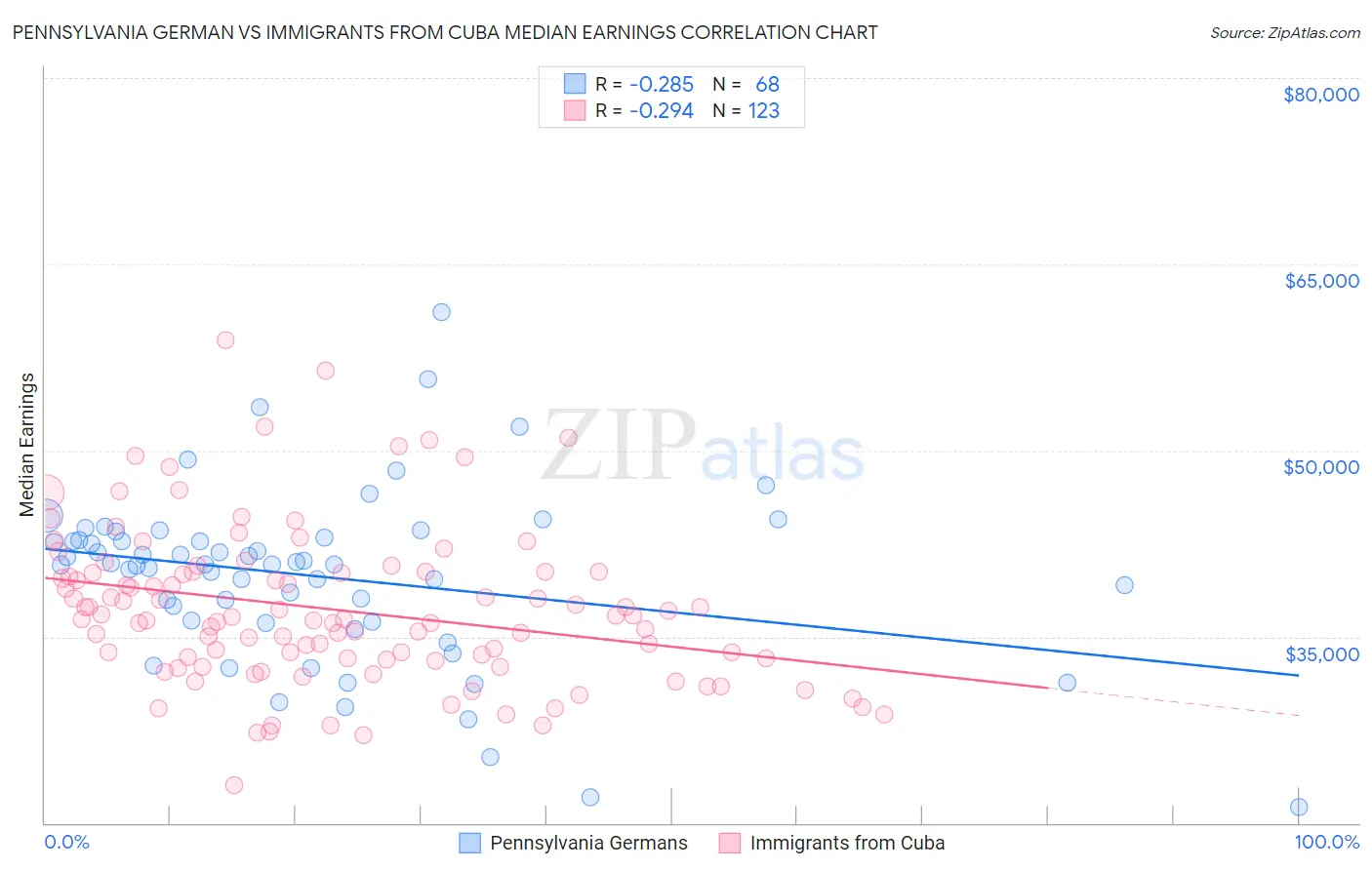 Pennsylvania German vs Immigrants from Cuba Median Earnings