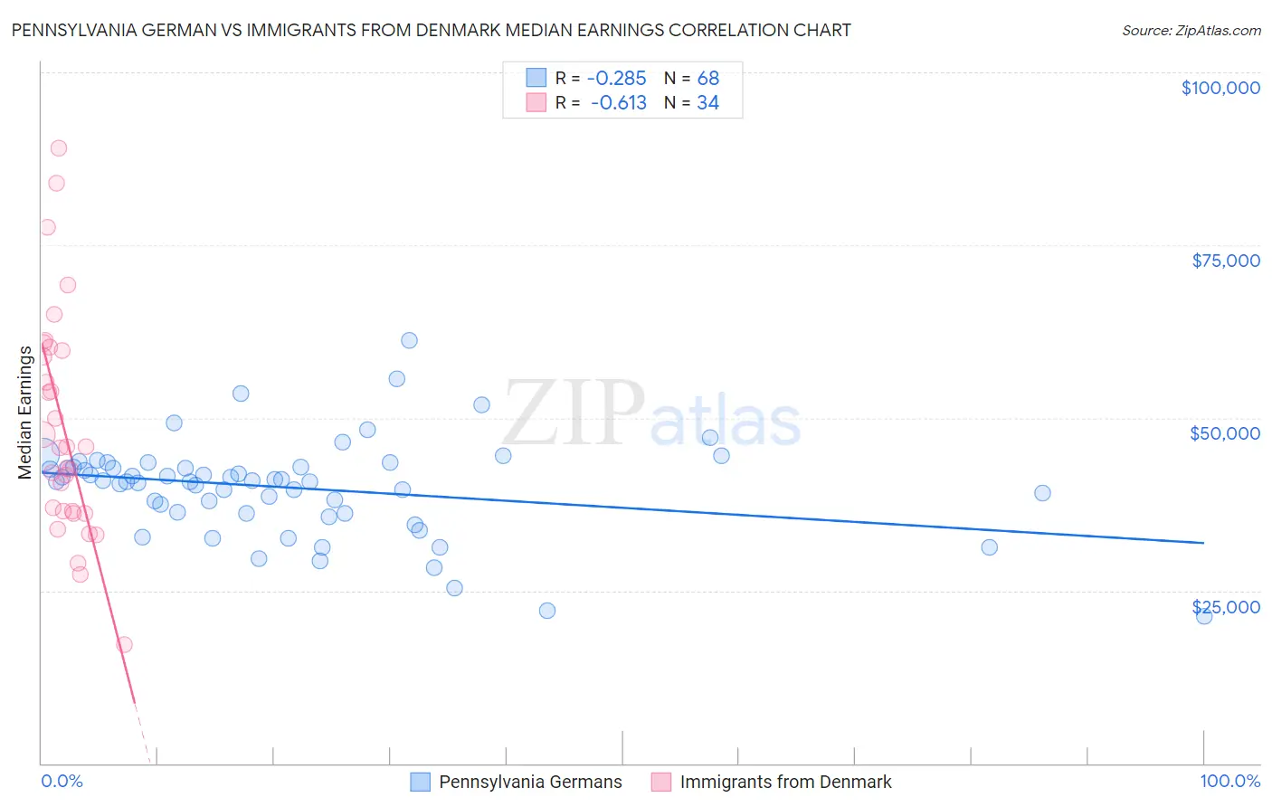 Pennsylvania German vs Immigrants from Denmark Median Earnings