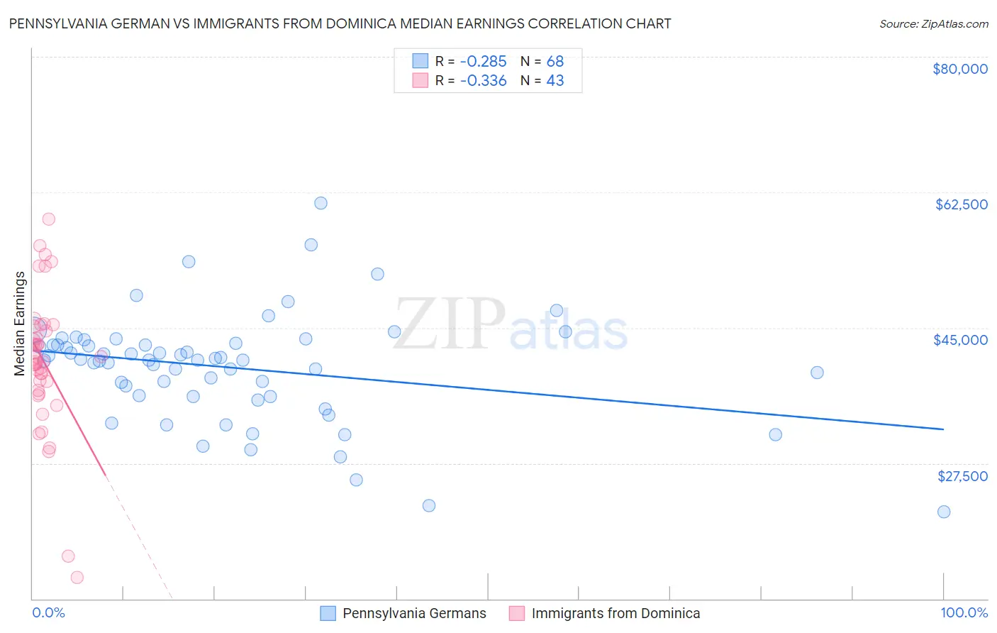 Pennsylvania German vs Immigrants from Dominica Median Earnings