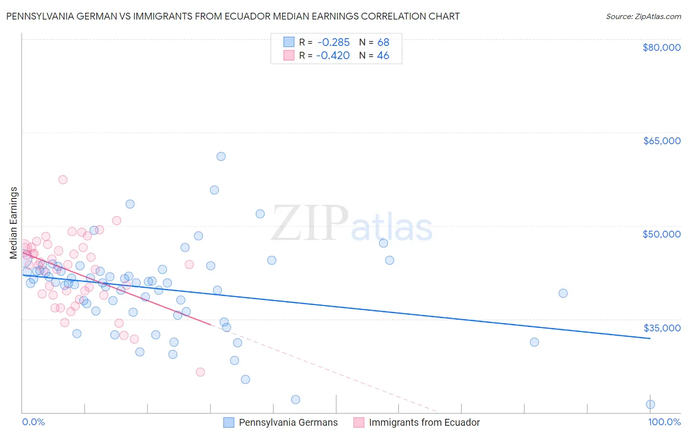 Pennsylvania German vs Immigrants from Ecuador Median Earnings