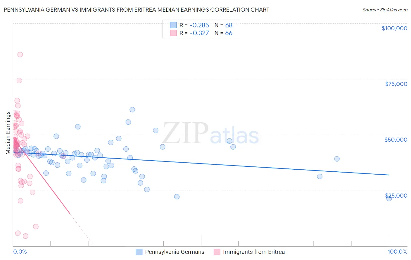 Pennsylvania German vs Immigrants from Eritrea Median Earnings