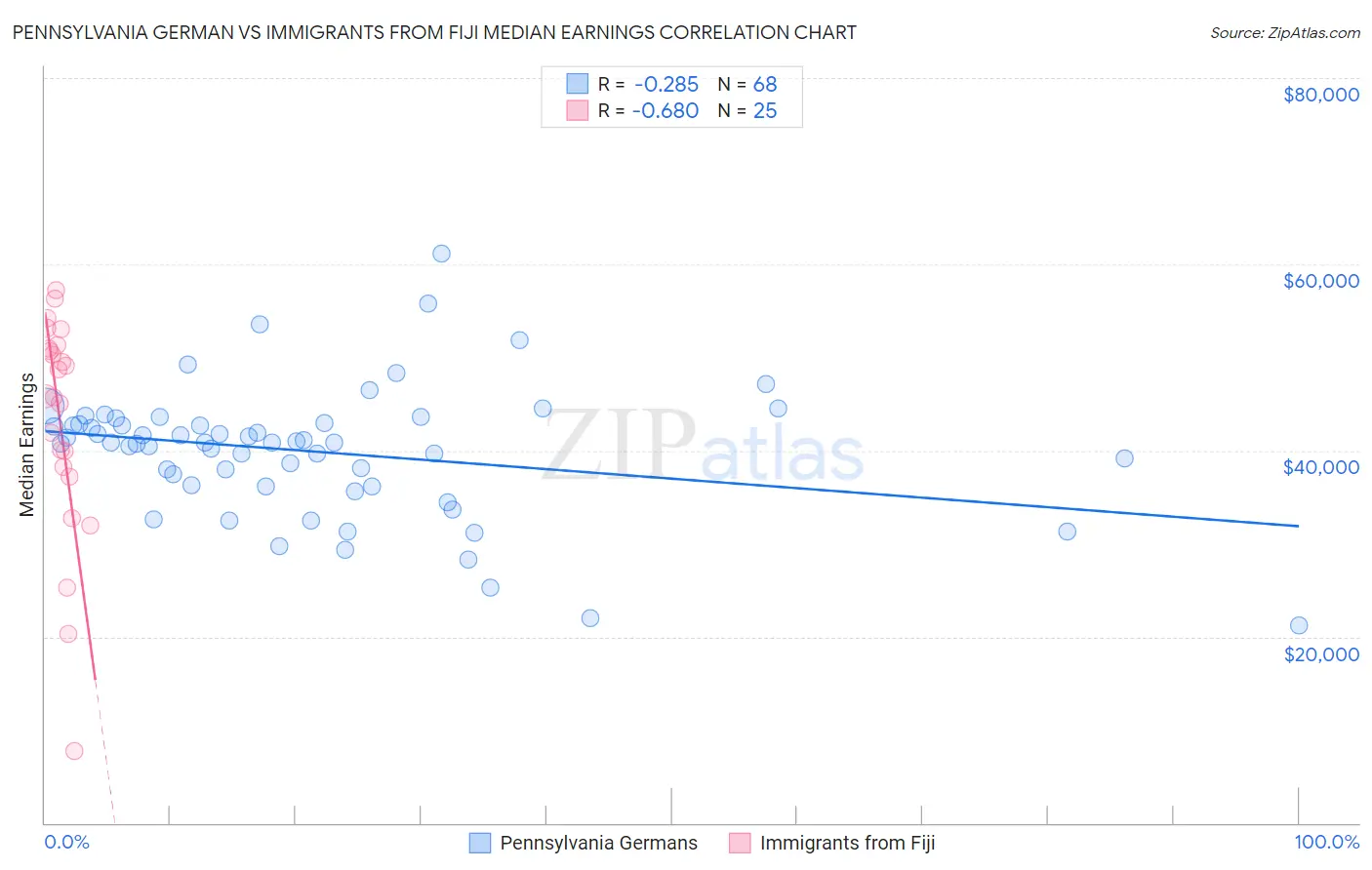 Pennsylvania German vs Immigrants from Fiji Median Earnings