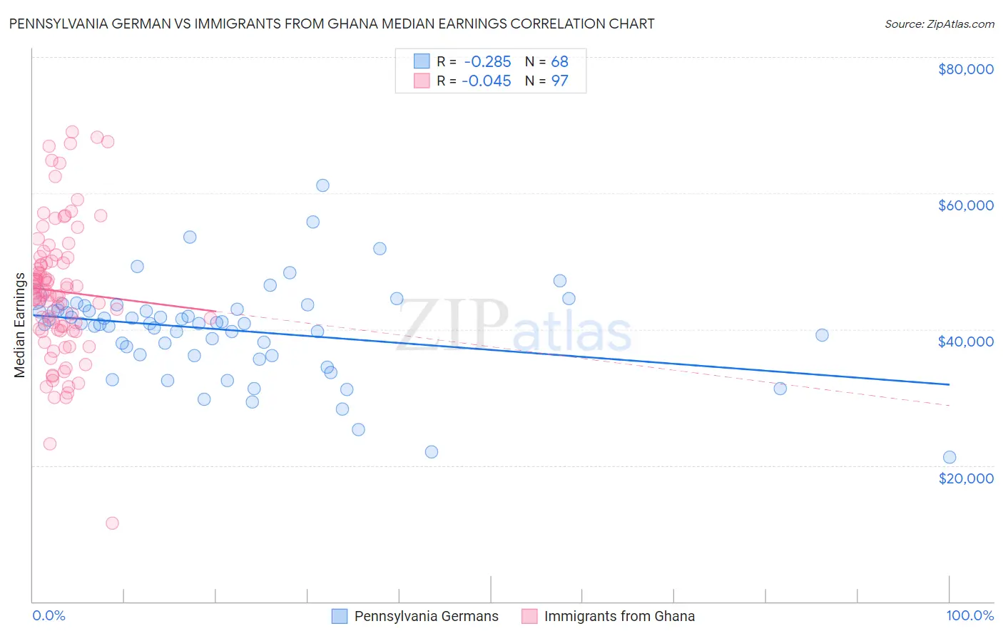 Pennsylvania German vs Immigrants from Ghana Median Earnings