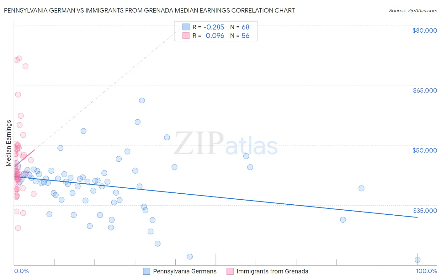 Pennsylvania German vs Immigrants from Grenada Median Earnings