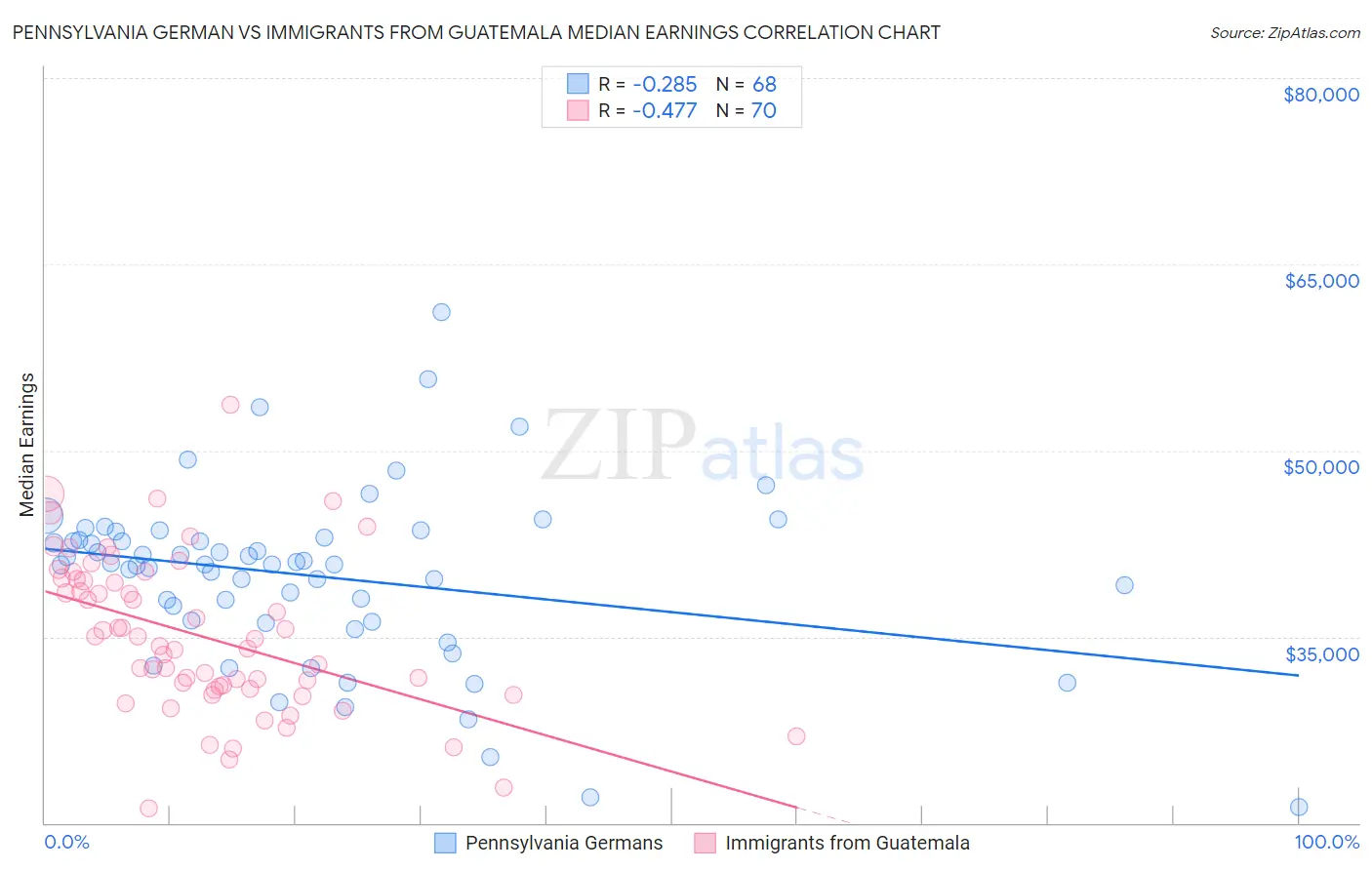 Pennsylvania German vs Immigrants from Guatemala Median Earnings