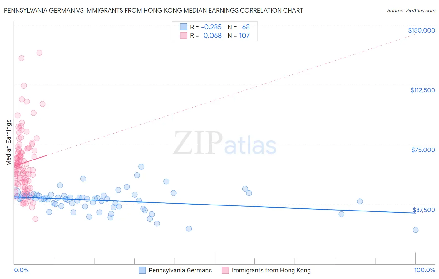 Pennsylvania German vs Immigrants from Hong Kong Median Earnings