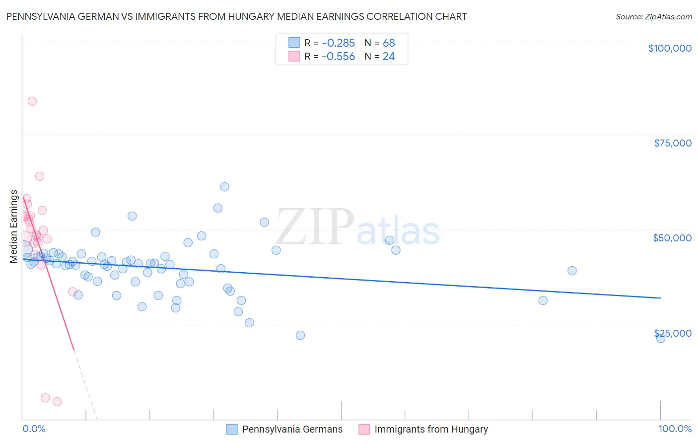 Pennsylvania German vs Immigrants from Hungary Median Earnings