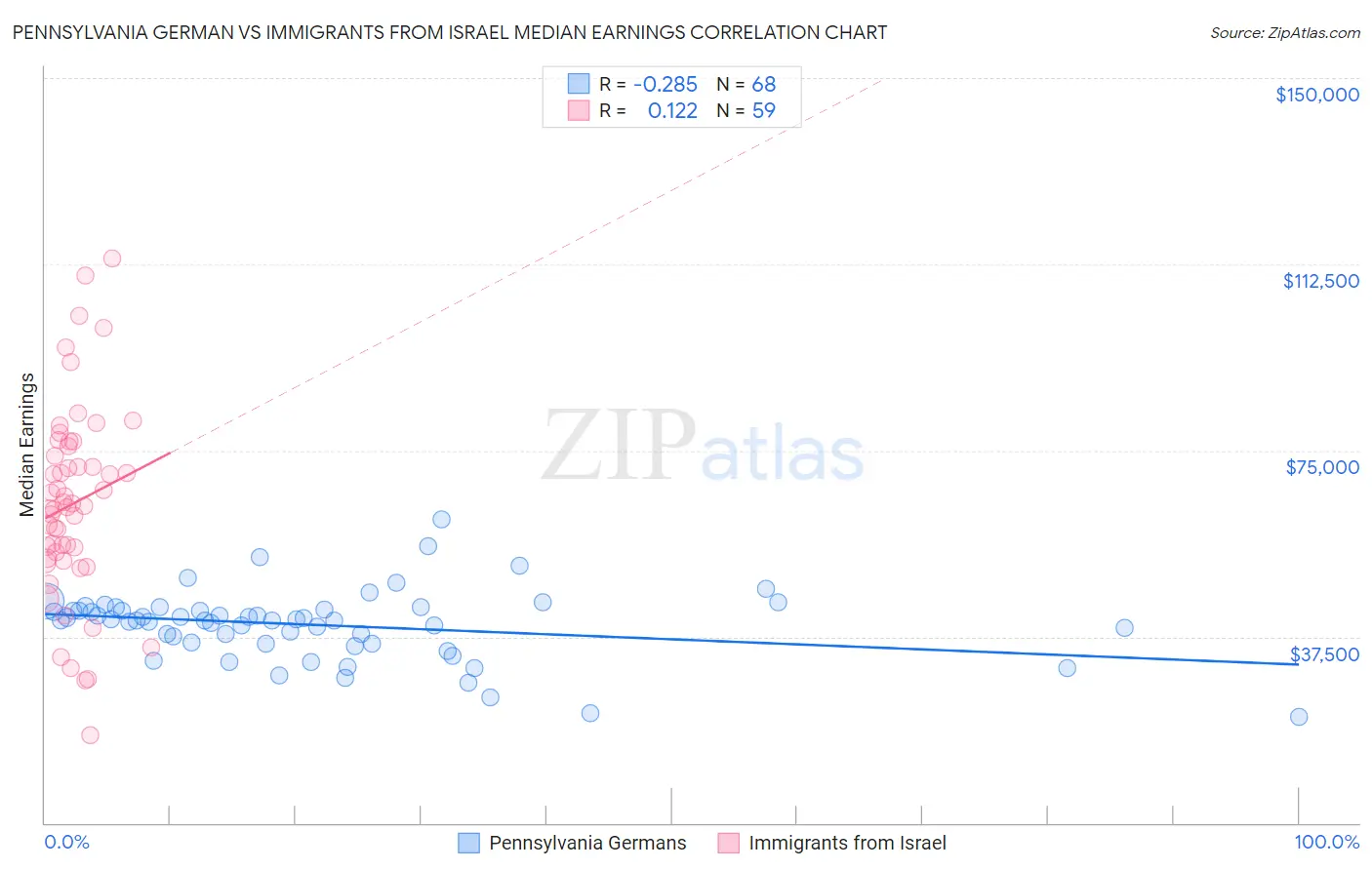 Pennsylvania German vs Immigrants from Israel Median Earnings
