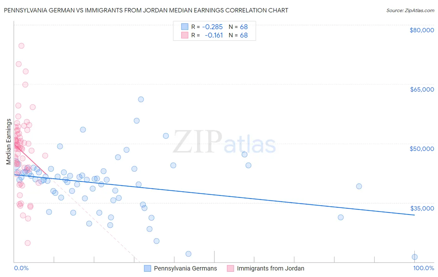 Pennsylvania German vs Immigrants from Jordan Median Earnings