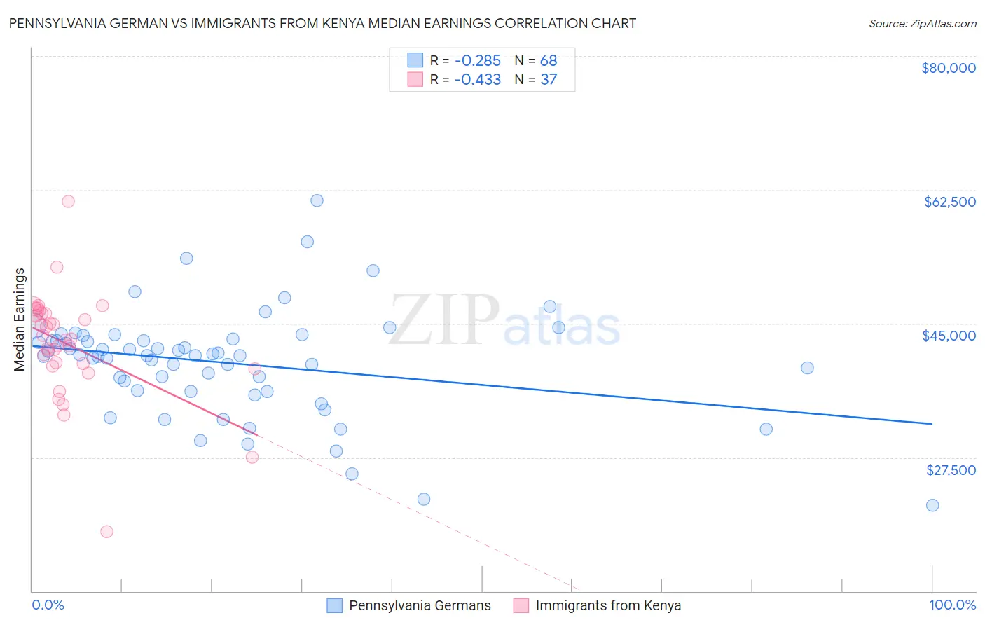 Pennsylvania German vs Immigrants from Kenya Median Earnings