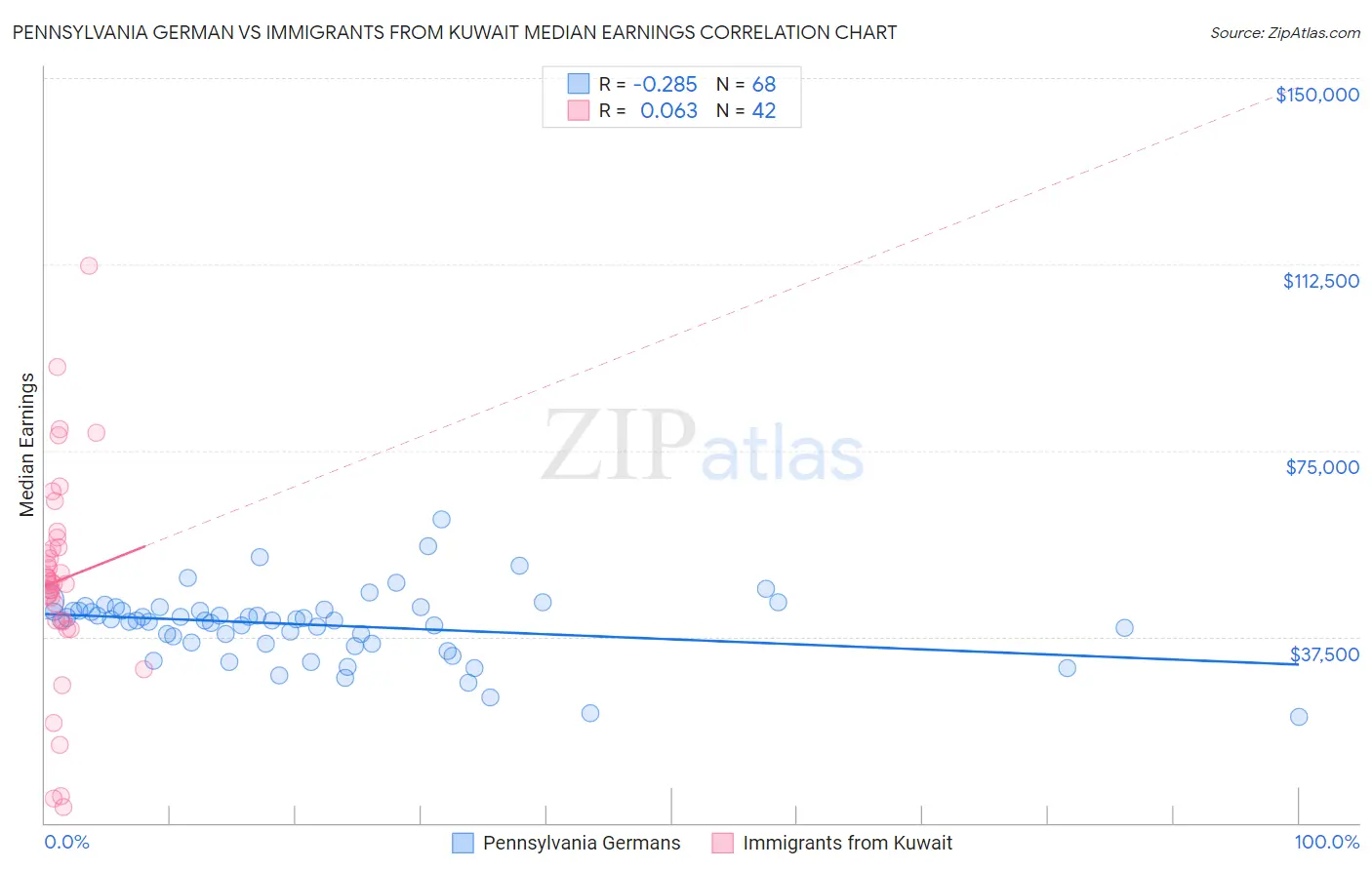 Pennsylvania German vs Immigrants from Kuwait Median Earnings
