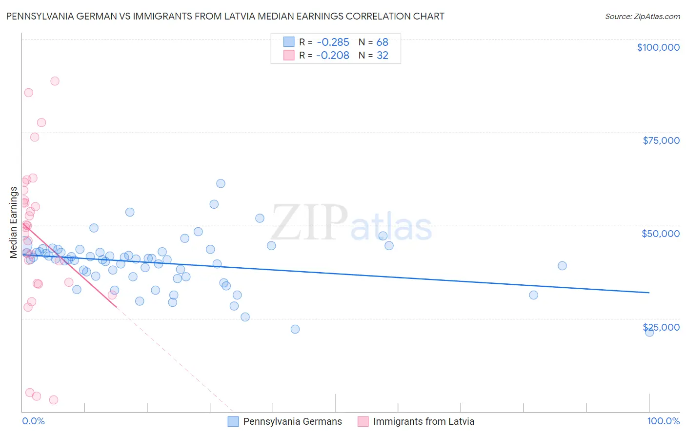 Pennsylvania German vs Immigrants from Latvia Median Earnings