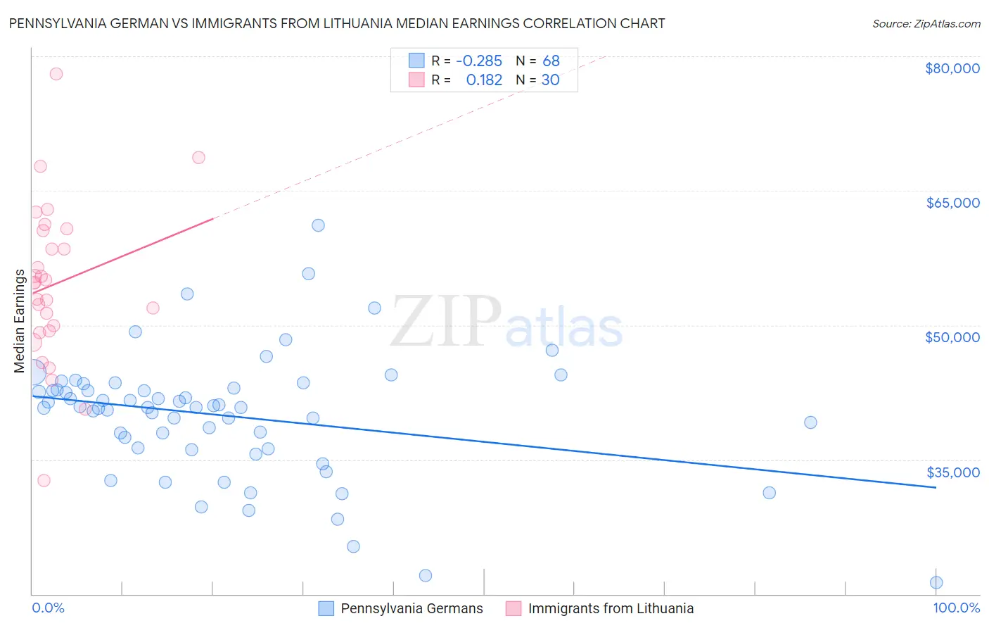 Pennsylvania German vs Immigrants from Lithuania Median Earnings