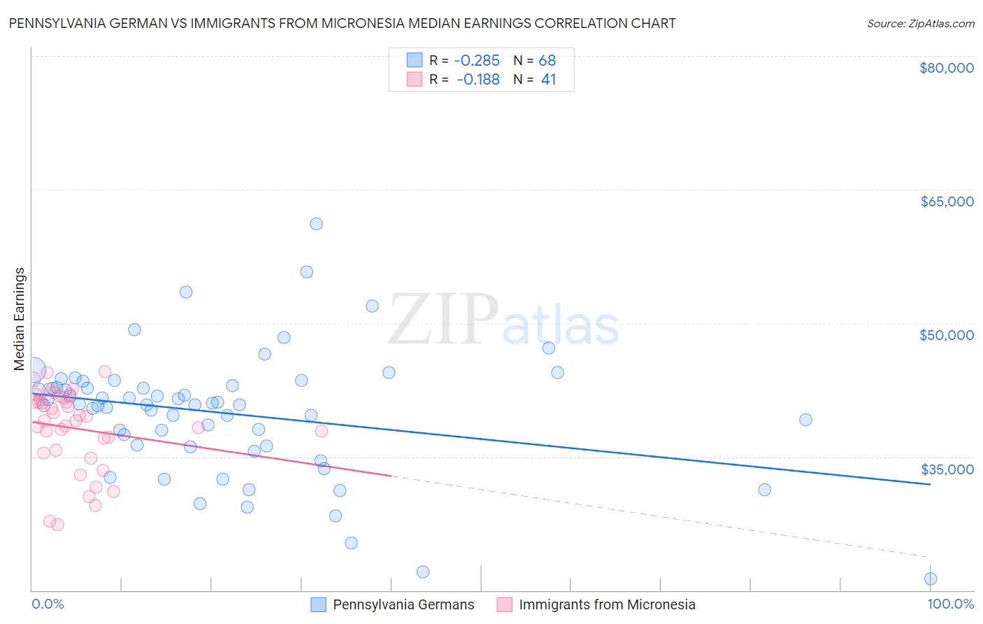 Pennsylvania German vs Immigrants from Micronesia Median Earnings