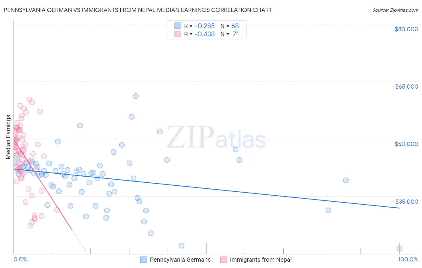 Pennsylvania German vs Immigrants from Nepal Median Earnings