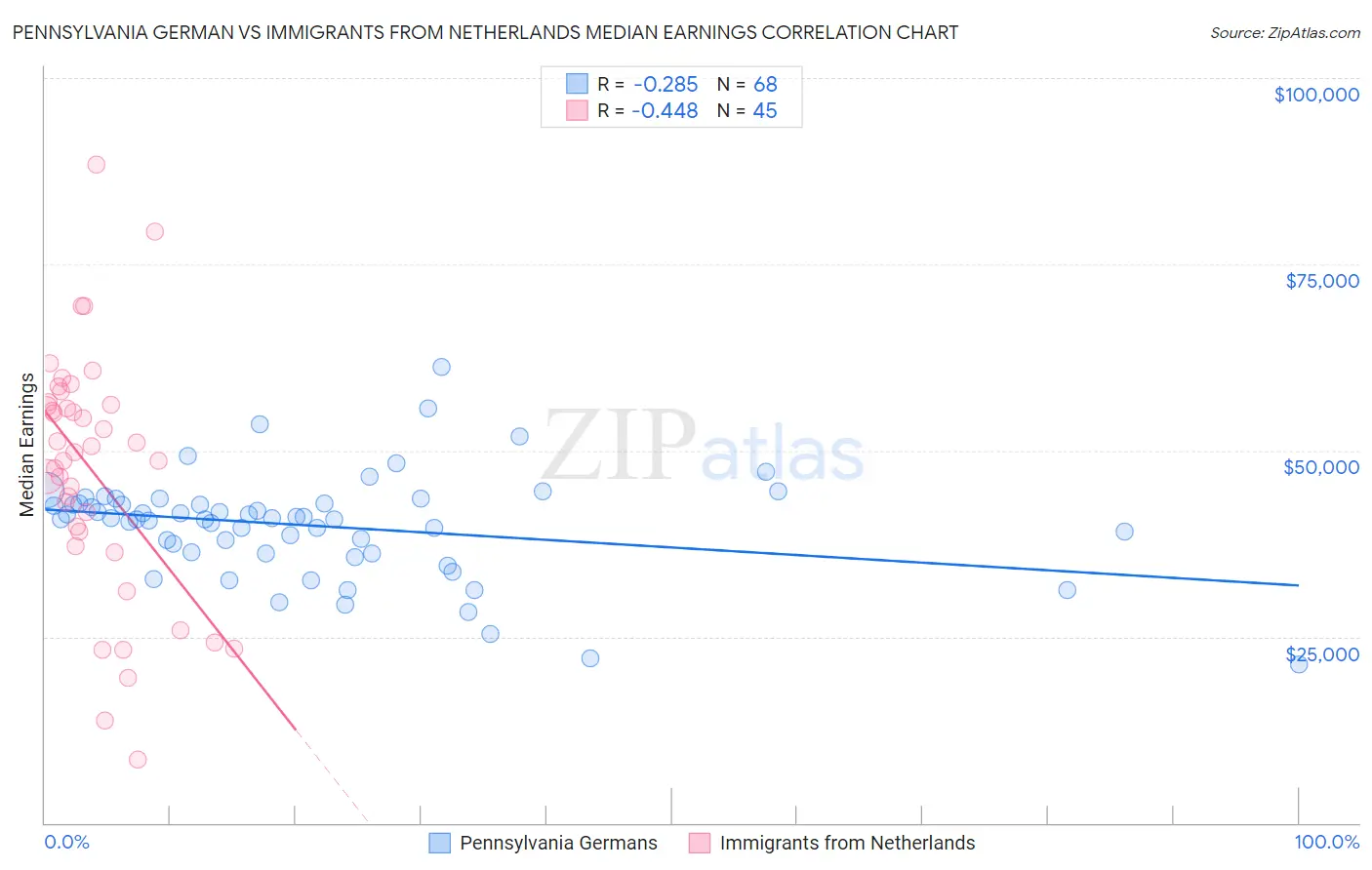 Pennsylvania German vs Immigrants from Netherlands Median Earnings