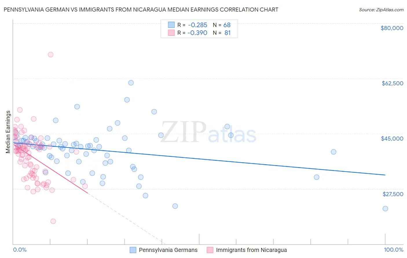 Pennsylvania German vs Immigrants from Nicaragua Median Earnings