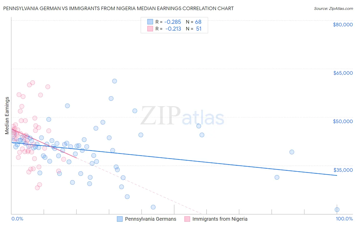 Pennsylvania German vs Immigrants from Nigeria Median Earnings