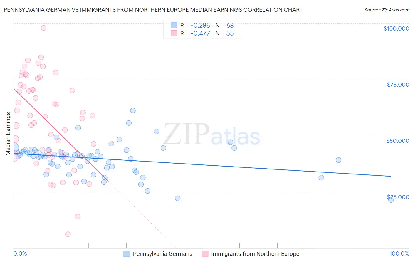 Pennsylvania German vs Immigrants from Northern Europe Median Earnings