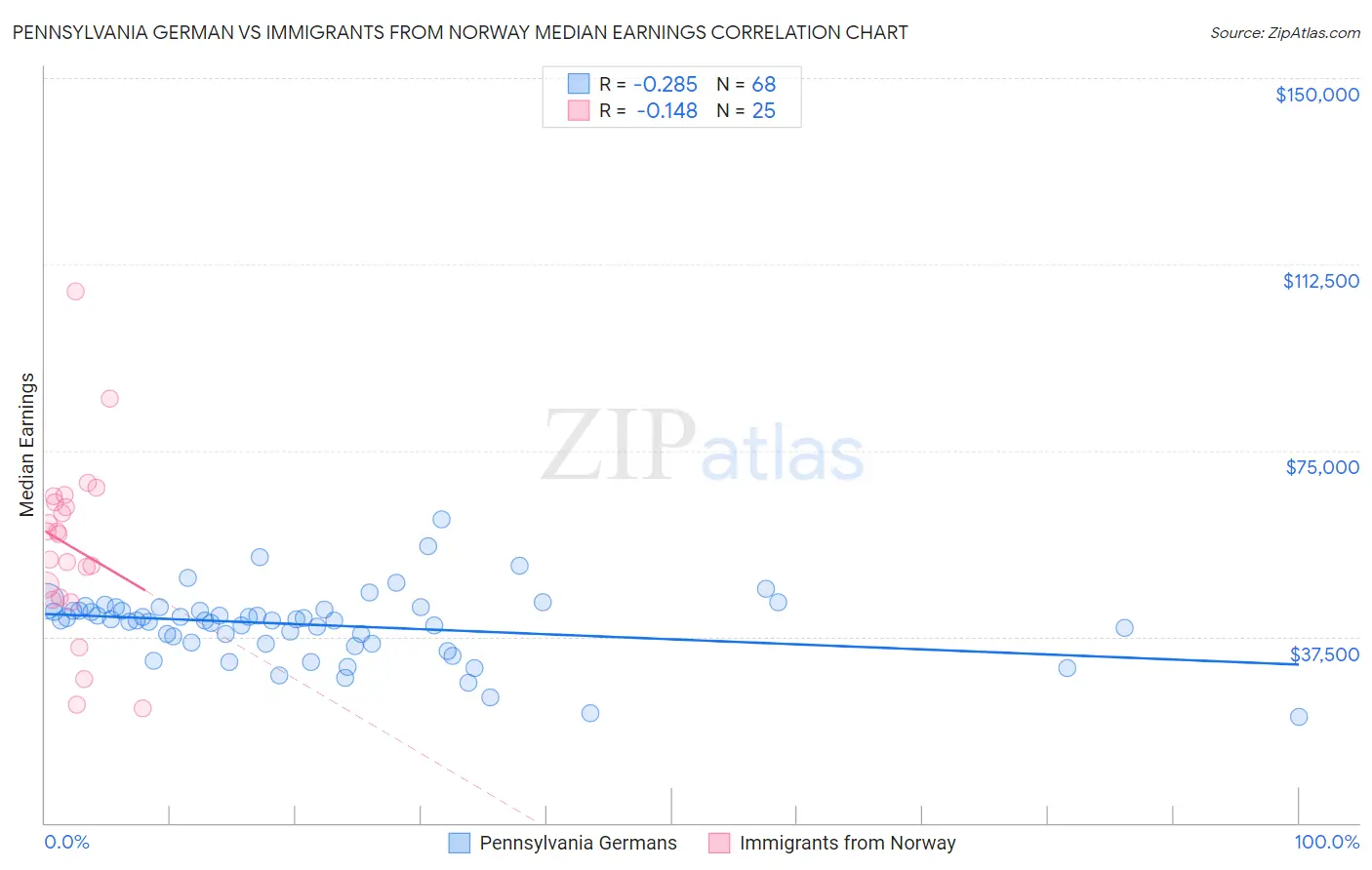 Pennsylvania German vs Immigrants from Norway Median Earnings