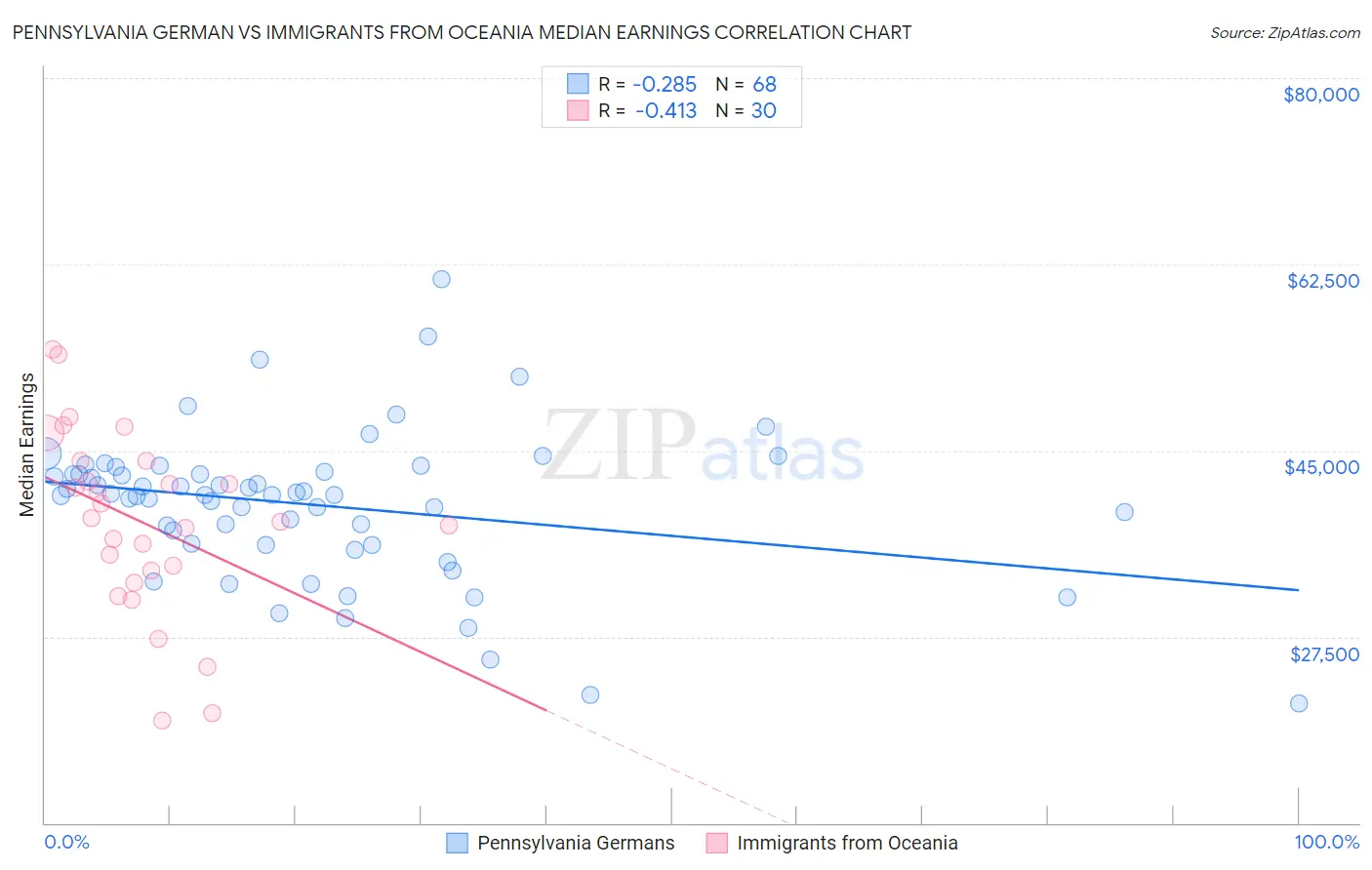 Pennsylvania German vs Immigrants from Oceania Median Earnings