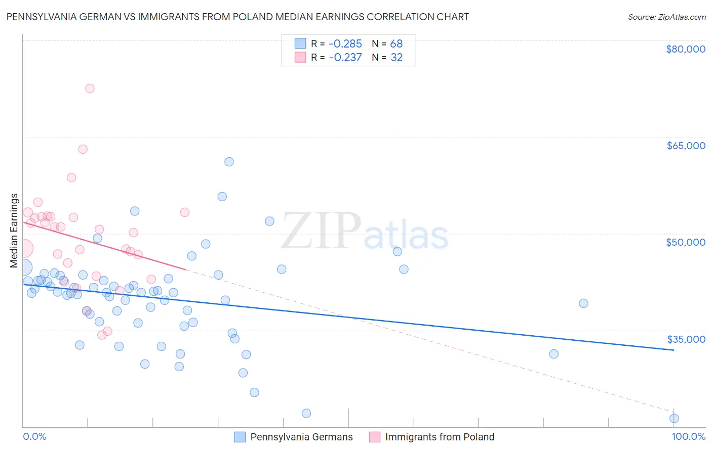 Pennsylvania German vs Immigrants from Poland Median Earnings
