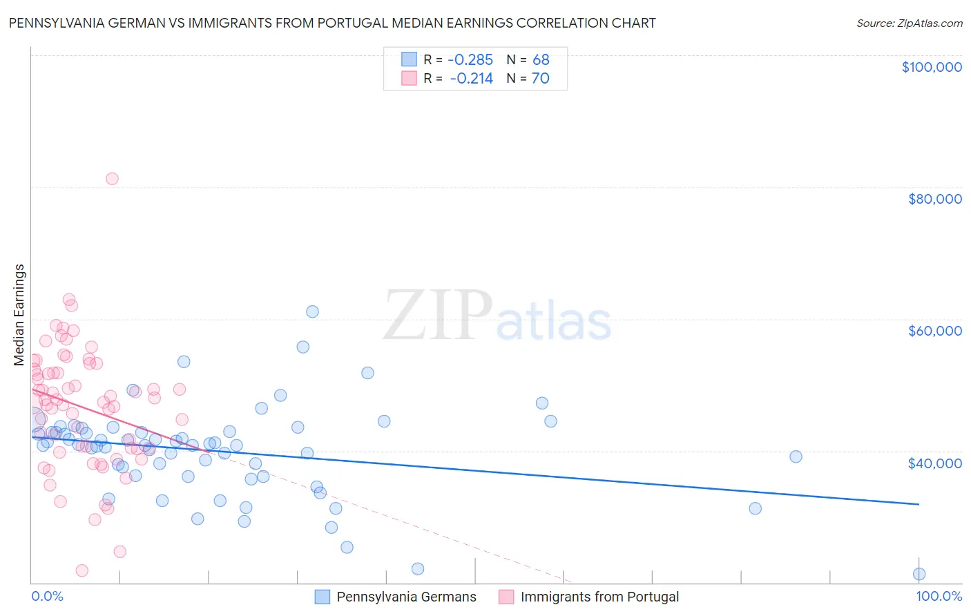 Pennsylvania German vs Immigrants from Portugal Median Earnings