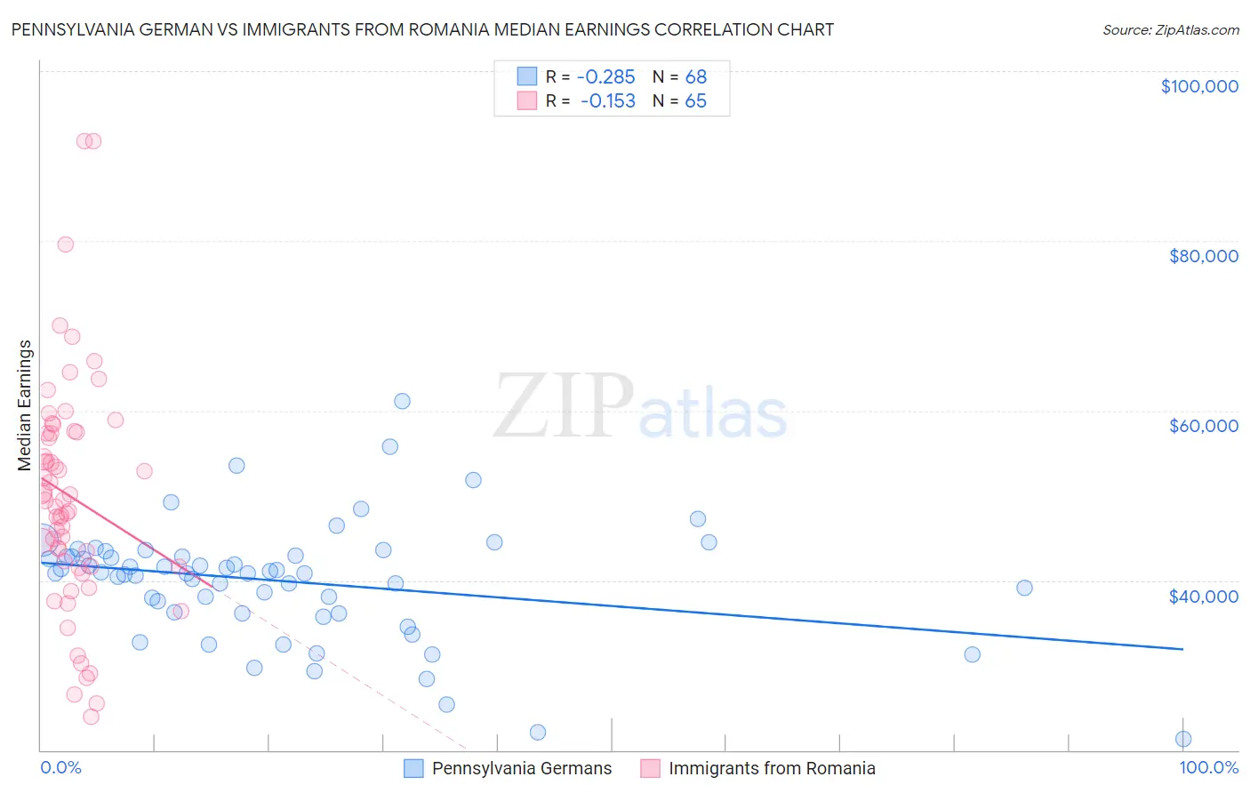 Pennsylvania German vs Immigrants from Romania Median Earnings
