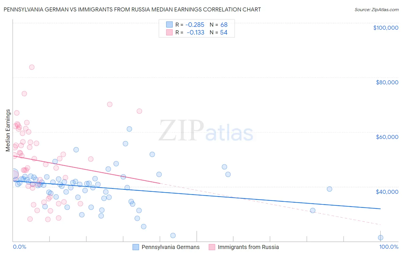 Pennsylvania German vs Immigrants from Russia Median Earnings