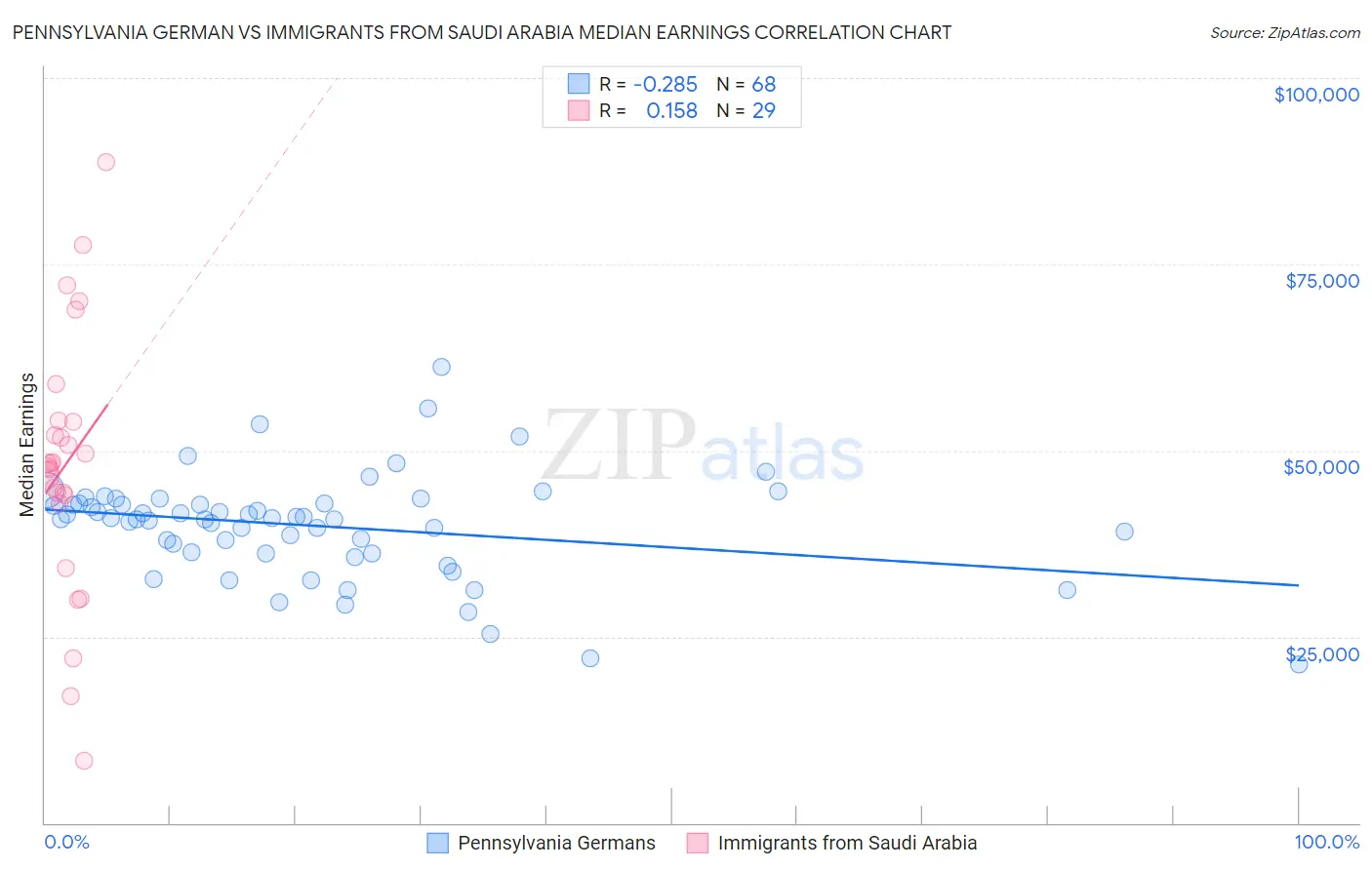 Pennsylvania German vs Immigrants from Saudi Arabia Median Earnings