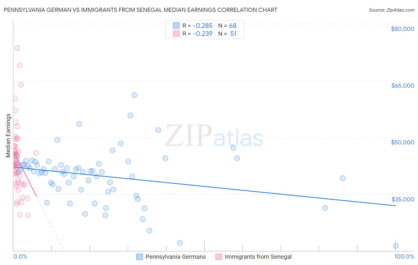 Pennsylvania German vs Immigrants from Senegal Median Earnings