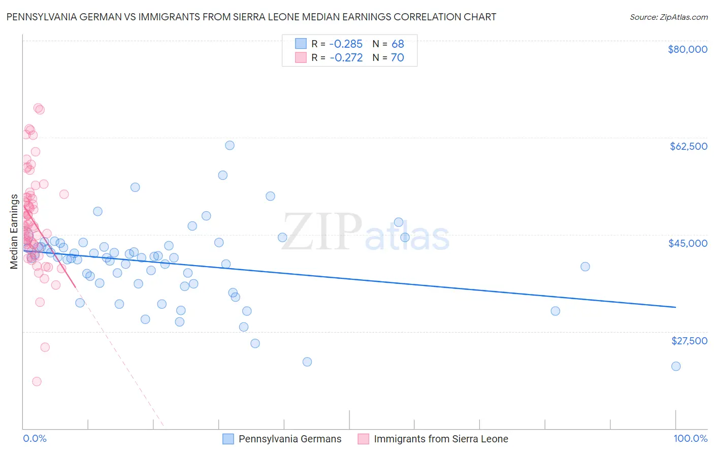 Pennsylvania German vs Immigrants from Sierra Leone Median Earnings