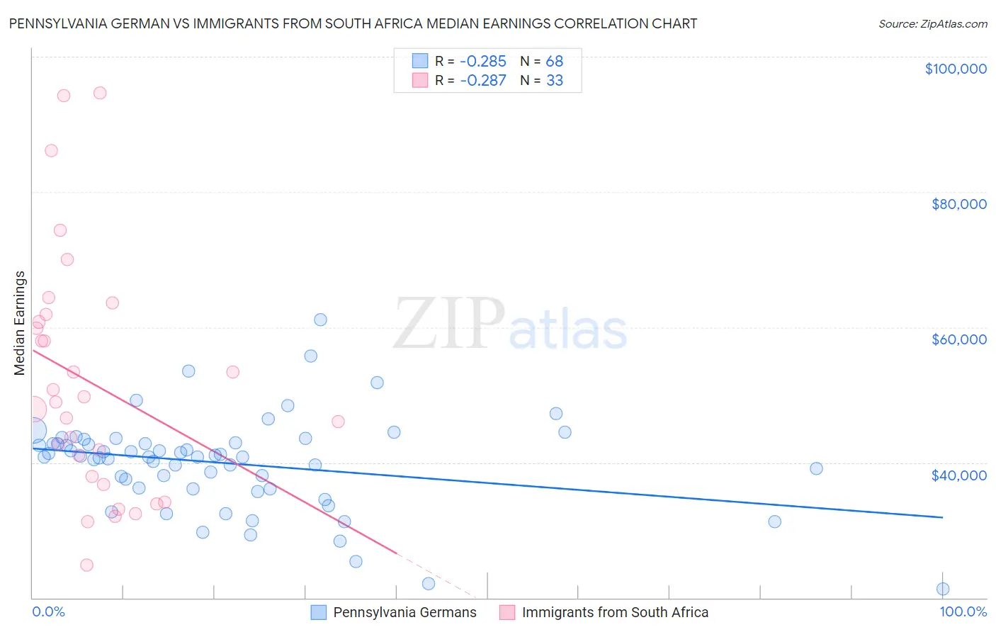 Pennsylvania German vs Immigrants from South Africa Median Earnings