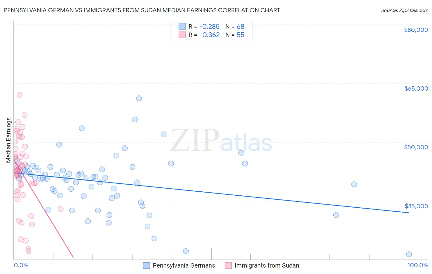 Pennsylvania German vs Immigrants from Sudan Median Earnings