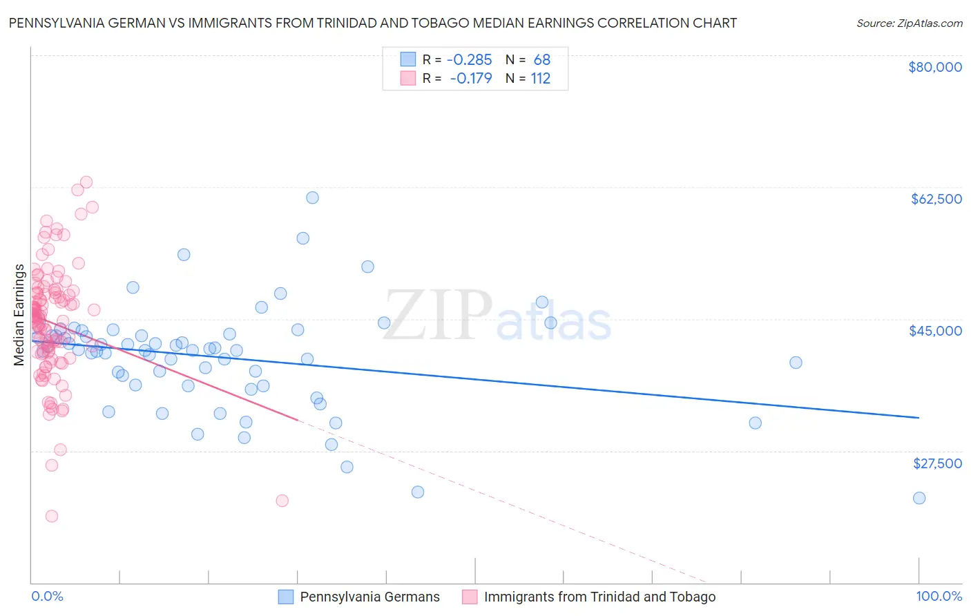 Pennsylvania German vs Immigrants from Trinidad and Tobago Median Earnings