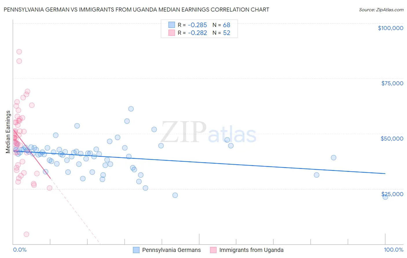 Pennsylvania German vs Immigrants from Uganda Median Earnings