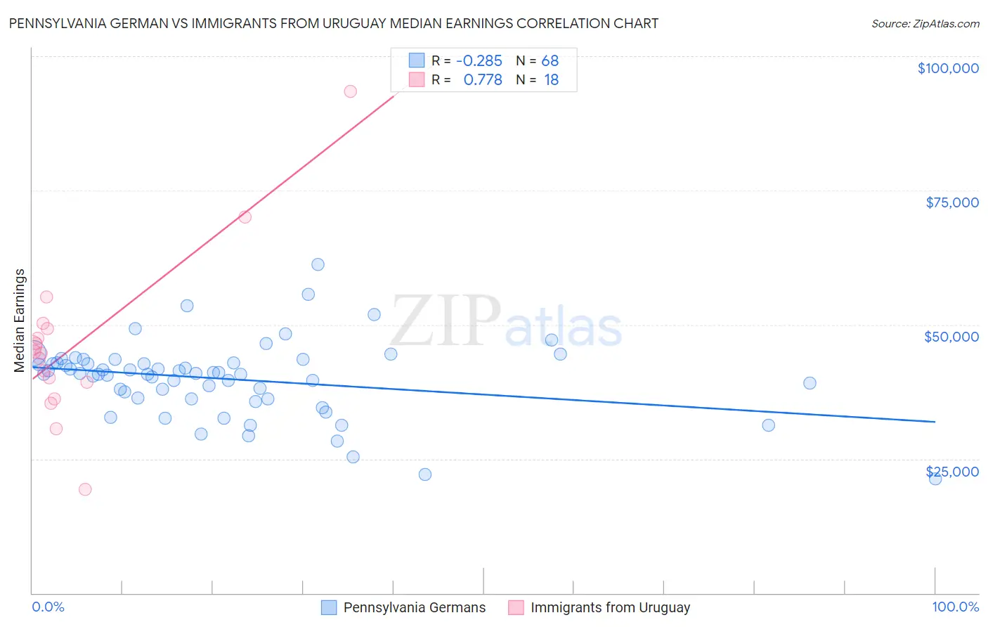 Pennsylvania German vs Immigrants from Uruguay Median Earnings