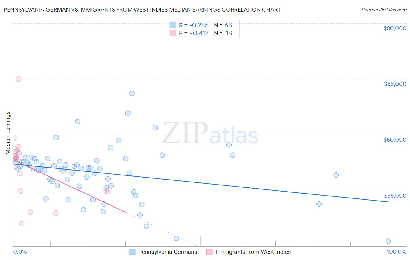 Pennsylvania German vs Immigrants from West Indies Median Earnings