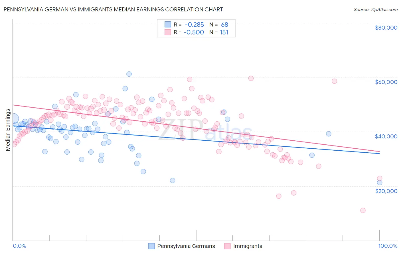 Pennsylvania German vs Immigrants Median Earnings