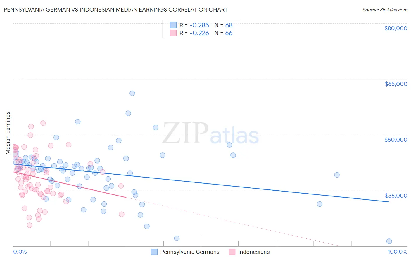 Pennsylvania German vs Indonesian Median Earnings