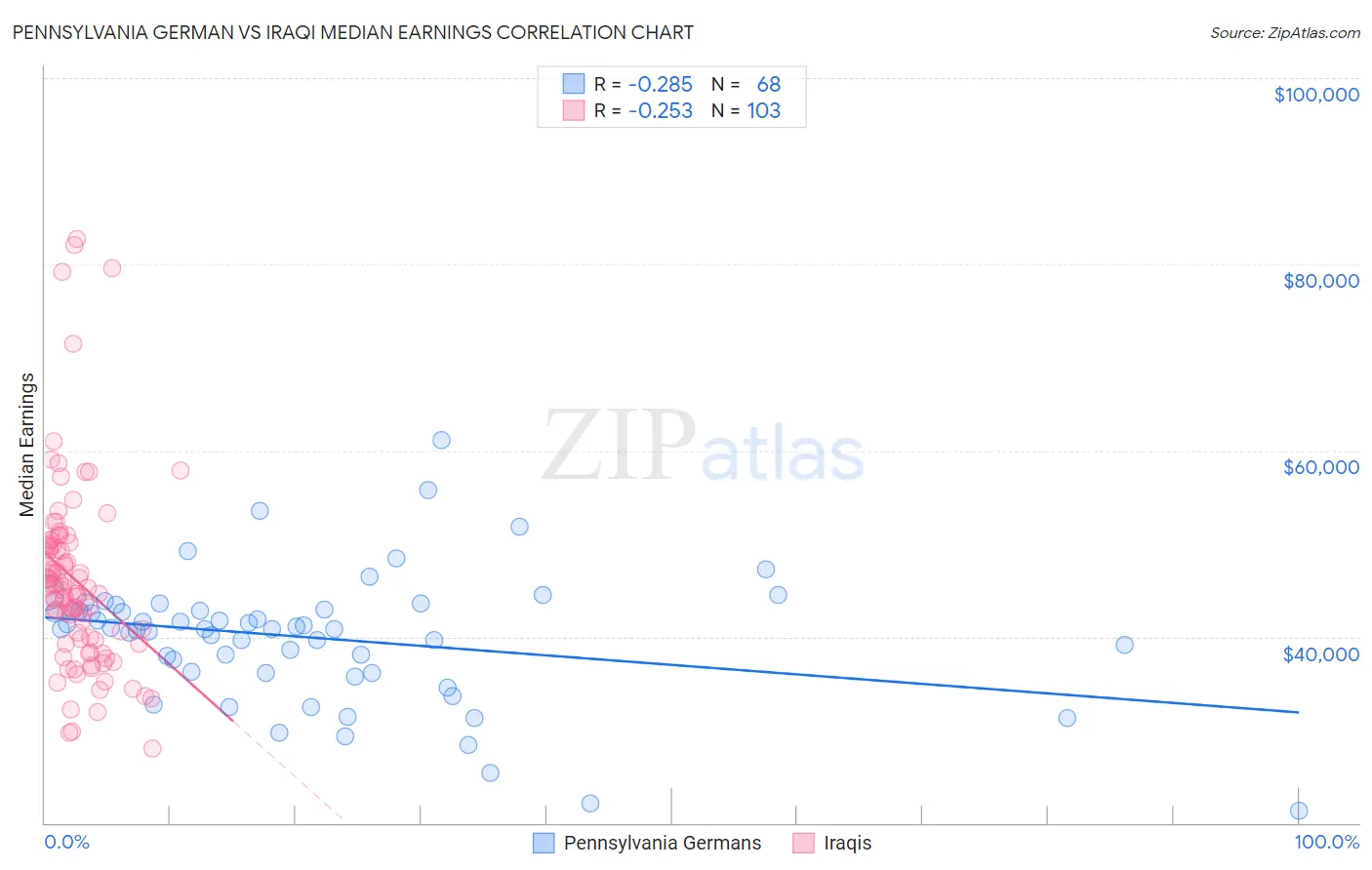 Pennsylvania German vs Iraqi Median Earnings